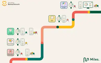 Van Miles zorghorloge naar Miles op maat zorginnovaties